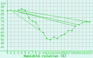 Courbe de l'humidit relative pour Stavanger Vaaland
