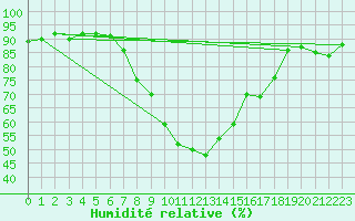 Courbe de l'humidit relative pour Zwerndorf-Marchegg