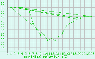 Courbe de l'humidit relative pour Santa Susana
