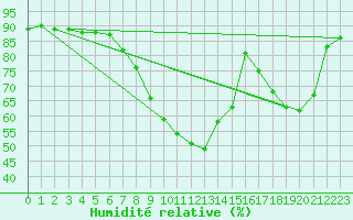 Courbe de l'humidit relative pour Calvi (2B)