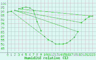 Courbe de l'humidit relative pour Carrion de Los Condes