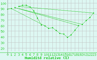 Courbe de l'humidit relative pour Werl