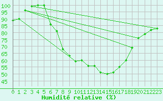 Courbe de l'humidit relative pour Bad Salzuflen