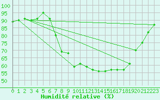 Courbe de l'humidit relative pour Rostherne No 2