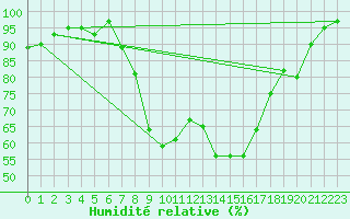 Courbe de l'humidit relative pour Segl-Maria