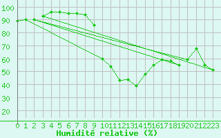 Courbe de l'humidit relative pour Kleiner Feldberg / Taunus