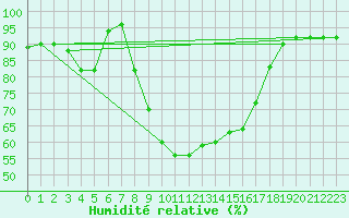 Courbe de l'humidit relative pour Treviso / Istrana
