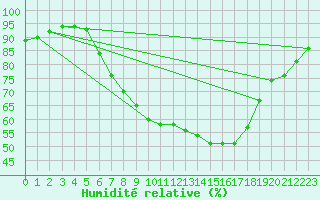 Courbe de l'humidit relative pour Lichtentanne
