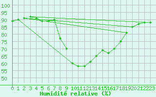 Courbe de l'humidit relative pour Resko