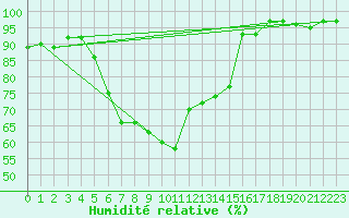 Courbe de l'humidit relative pour Feldbach
