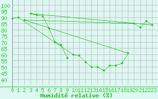 Courbe de l'humidit relative pour Aigle (Sw)