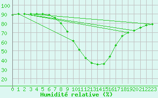Courbe de l'humidit relative pour Goteborg