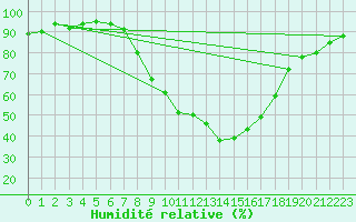 Courbe de l'humidit relative pour Marknesse Aws