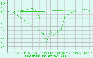 Courbe de l'humidit relative pour Krimml