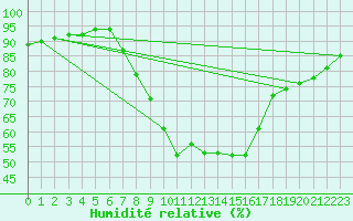 Courbe de l'humidit relative pour Koeflach