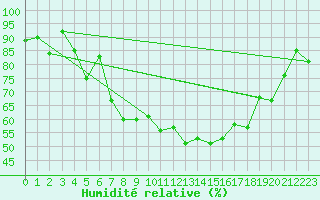 Courbe de l'humidit relative pour Meiringen