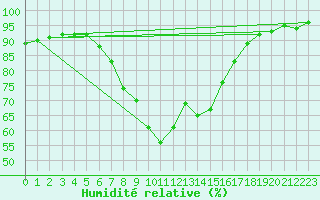 Courbe de l'humidit relative pour Ylistaro Pelma