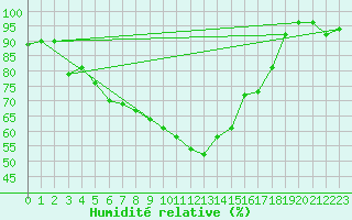 Courbe de l'humidit relative pour Quickborn