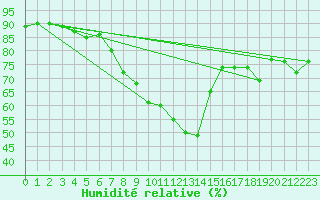Courbe de l'humidit relative pour le bateau LF6W