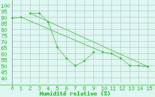 Courbe de l'humidit relative pour Films Kyrkby