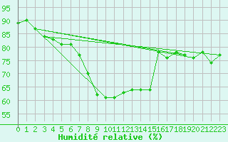 Courbe de l'humidit relative pour Rodkallen