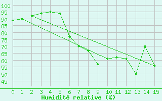 Courbe de l'humidit relative pour Krosno