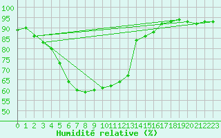Courbe de l'humidit relative pour Aasele