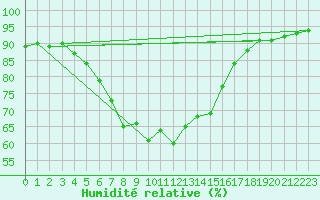 Courbe de l'humidit relative pour Mlawa