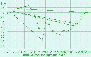 Courbe de l'humidit relative pour Col Des Mosses
