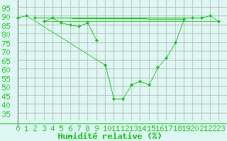 Courbe de l'humidit relative pour Hyres (83)