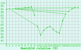 Courbe de l'humidit relative pour Verngues - Hameau de Cazan (13)