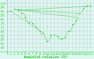 Courbe de l'humidit relative pour Orland Iii