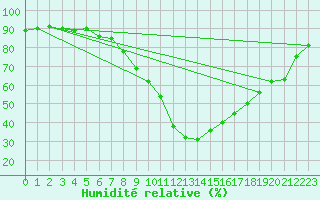 Courbe de l'humidit relative pour Sion (Sw)