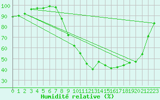 Courbe de l'humidit relative pour Nevers (58)