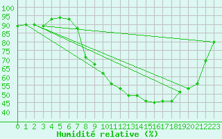 Courbe de l'humidit relative pour Christnach (Lu)