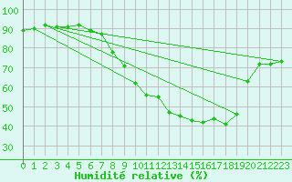Courbe de l'humidit relative pour Gjilan (Kosovo)