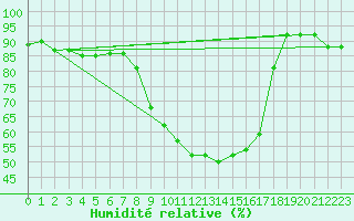 Courbe de l'humidit relative pour Brenner Neu