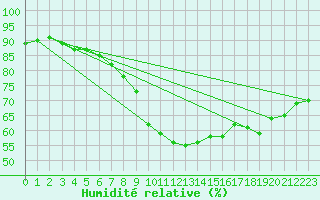 Courbe de l'humidit relative pour Poertschach