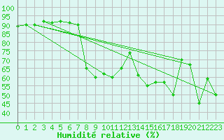 Courbe de l'humidit relative pour Santa Susana