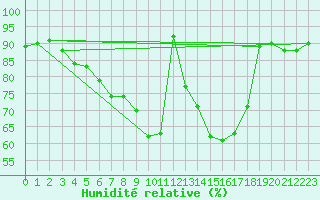 Courbe de l'humidit relative pour Leinefelde