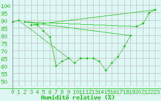Courbe de l'humidit relative pour Hoting