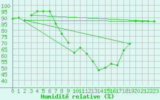 Courbe de l'humidit relative pour Shoeburyness