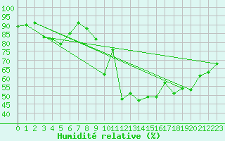 Courbe de l'humidit relative pour Cdiz