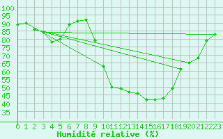 Courbe de l'humidit relative pour Logrono (Esp)