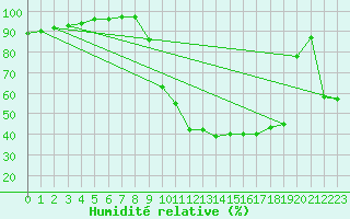 Courbe de l'humidit relative pour Chamonix-Mont-Blanc (74)