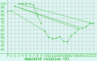 Courbe de l'humidit relative pour Fribourg / Posieux