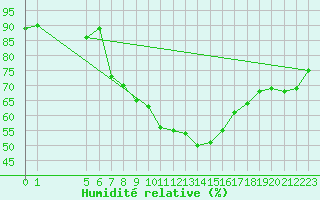 Courbe de l'humidit relative pour Roujan (34)