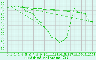 Courbe de l'humidit relative pour Gevelsberg-Oberbroek