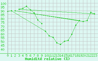 Courbe de l'humidit relative pour Segl-Maria