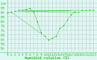 Courbe de l'humidit relative pour Elgoibar